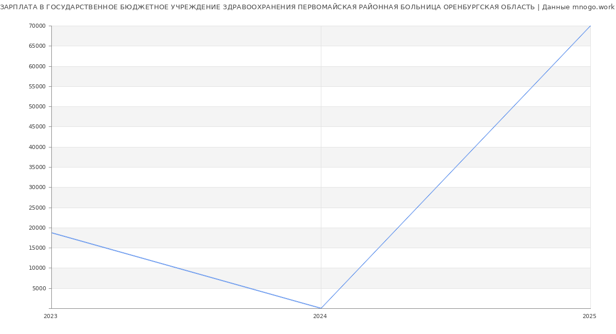 Статистика зарплат ГОСУДАРСТВЕННОЕ БЮДЖЕТНОЕ УЧРЕЖДЕНИЕ ЗДРАВООХРАНЕНИЯ ПЕРВОМАЙСКАЯ РАЙОННАЯ БОЛЬНИЦА ОРЕНБУРГСКАЯ ОБЛАСТЬ