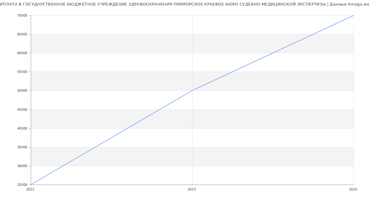 Статистика зарплат ГОСУДАРСТВЕННОЕ БЮДЖЕТНОЕ УЧРЕЖДЕНИЕ ЗДРАВООХРАНЕНИЯ ПРИМОРСКОЕ КРАЕВОЕ БЮРО СУДЕБНО-МЕДИЦИНСКОЙ ЭКСПЕРТИЗЫ