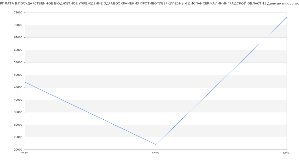 Статистика зарплат ГОСУДАРСТВЕННОЕ БЮДЖЕТНОЕ УЧРЕЖДЕНИЕ ЗДРАВООХРАНЕНИЯ ПРОТИВОТУБЕРКУЛЕЗНЫЙ ДИСПАНСЕР КАЛИНИНГРАДСКОЙ ОБЛАСТИ