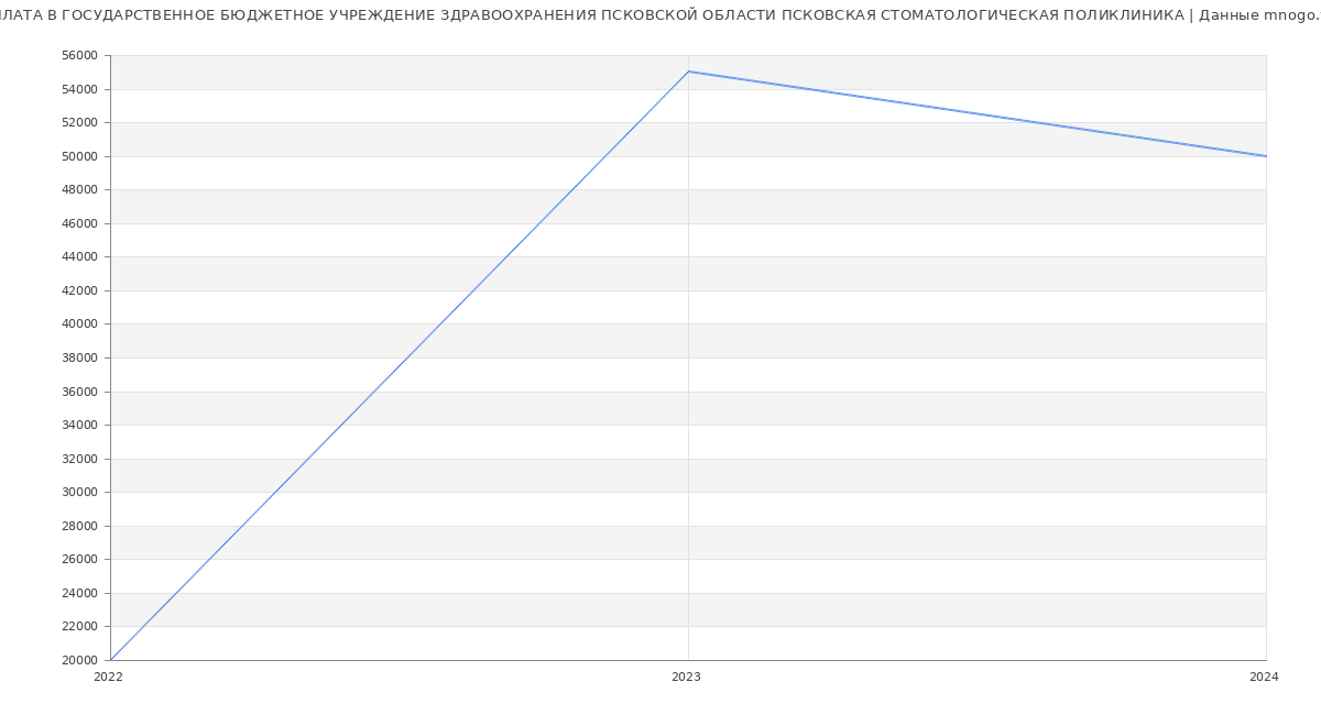 Статистика зарплат ГОСУДАРСТВЕННОЕ БЮДЖЕТНОЕ УЧРЕЖДЕНИЕ ЗДРАВООХРАНЕНИЯ ПСКОВСКОЙ ОБЛАСТИ ПСКОВСКАЯ СТОМАТОЛОГИЧЕСКАЯ ПОЛИКЛИНИКА