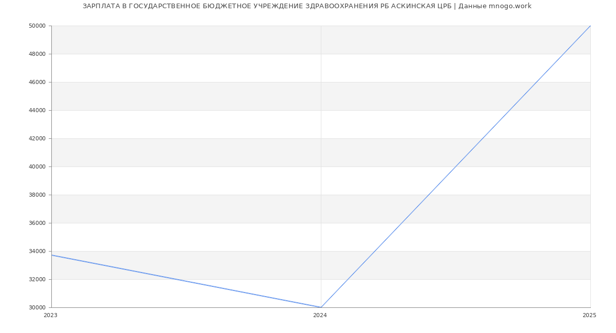 Статистика зарплат ГОСУДАРСТВЕННОЕ БЮДЖЕТНОЕ УЧРЕЖДЕНИЕ ЗДРАВООХРАНЕНИЯ РБ АСКИНСКАЯ ЦРБ