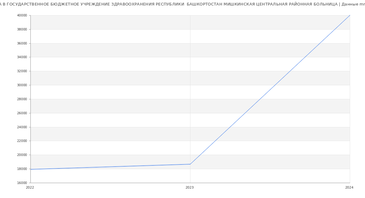 Статистика зарплат ГОСУДАРСТВЕННОЕ БЮДЖЕТНОЕ УЧРЕЖДЕНИЕ ЗДРАВООХРАНЕНИЯ РЕСПУБЛИКИ  БАШКОРТОСТАН МИШКИНСКАЯ ЦЕНТРАЛЬНАЯ РАЙОННАЯ БОЛЬНИЦА