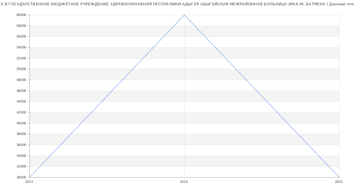 Статистика зарплат ГОСУДАРСТВЕННОЕ БЮДЖЕТНОЕ УЧРЕЖДЕНИЕ ЗДРАВООХРАНЕНИЯ РЕСПУБЛИКИ АДЫГЕЯ АДЫГЕЙСКАЯ МЕЖРАЙОННАЯ БОЛЬНИЦА ИМ.К.М. БАТМЕНА
