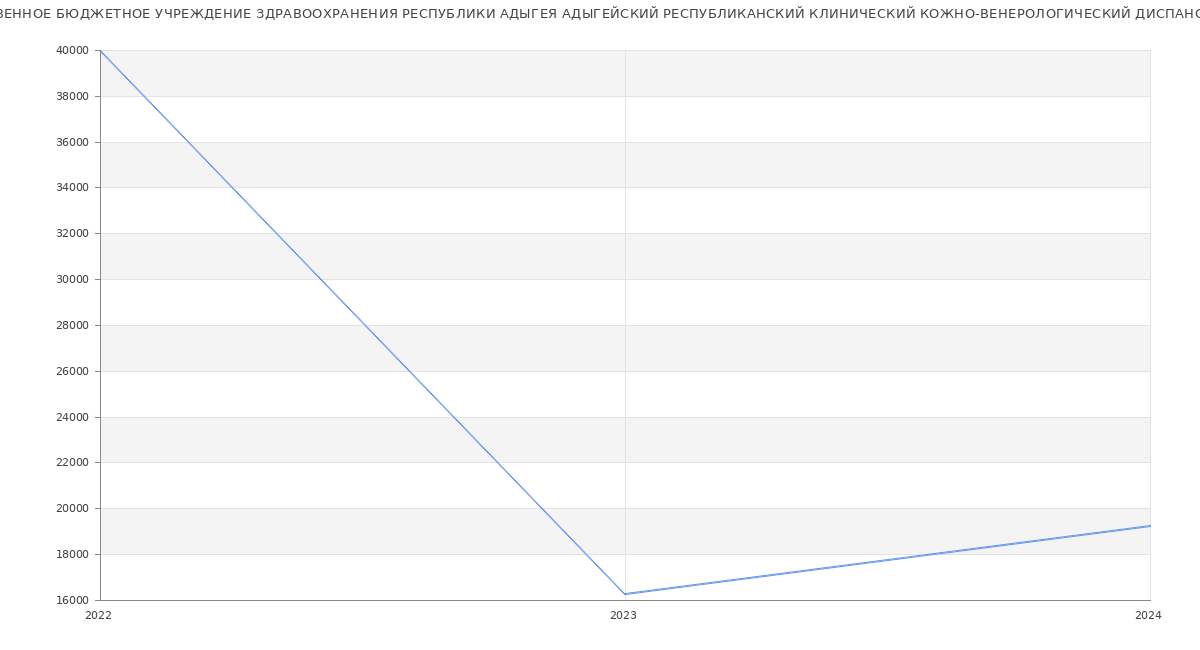 Статистика зарплат ГОСУДАРСТВЕННОЕ БЮДЖЕТНОЕ УЧРЕЖДЕНИЕ ЗДРАВООХРАНЕНИЯ РЕСПУБЛИКИ АДЫГЕЯ АДЫГЕЙСКИЙ РЕСПУБЛИКАНСКИЙ КЛИНИЧЕСКИЙ КОЖНО-ВЕНЕРОЛОГИЧЕСКИЙ ДИСПАНСЕР