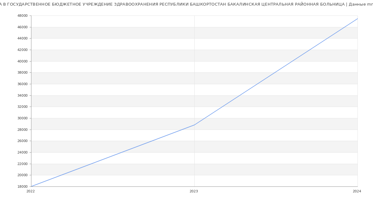 Статистика зарплат ГОСУДАРСТВЕННОЕ БЮДЖЕТНОЕ УЧРЕЖДЕНИЕ ЗДРАВООХРАНЕНИЯ РЕСПУБЛИКИ БАШКОРТОСТАН БАКАЛИНСКАЯ ЦЕНТРАЛЬНАЯ РАЙОННАЯ БОЛЬНИЦА