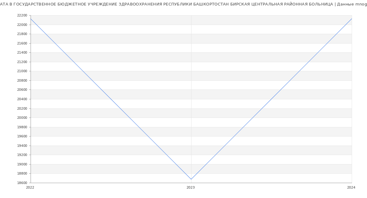 Статистика зарплат ГОСУДАРСТВЕННОЕ БЮДЖЕТНОЕ УЧРЕЖДЕНИЕ ЗДРАВООХРАНЕНИЯ РЕСПУБЛИКИ БАШКОРТОСТАН БИРСКАЯ ЦЕНТРАЛЬНАЯ РАЙОННАЯ БОЛЬНИЦА