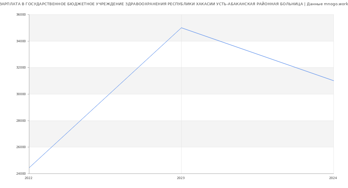 Статистика зарплат ГОСУДАРСТВЕННОЕ БЮДЖЕТНОЕ УЧРЕЖДЕНИЕ ЗДРАВООХРАНЕНИЯ РЕСПУБЛИКИ ХАКАСИИ УСТЬ-АБАКАНСКАЯ РАЙОННАЯ БОЛЬНИЦА