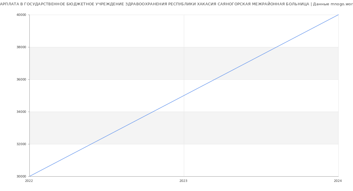 Статистика зарплат ГОСУДАРСТВЕННОЕ БЮДЖЕТНОЕ УЧРЕЖДЕНИЕ ЗДРАВООХРАНЕНИЯ РЕСПУБЛИКИ ХАКАСИЯ САЯНОГОРСКАЯ МЕЖРАЙОННАЯ БОЛЬНИЦА