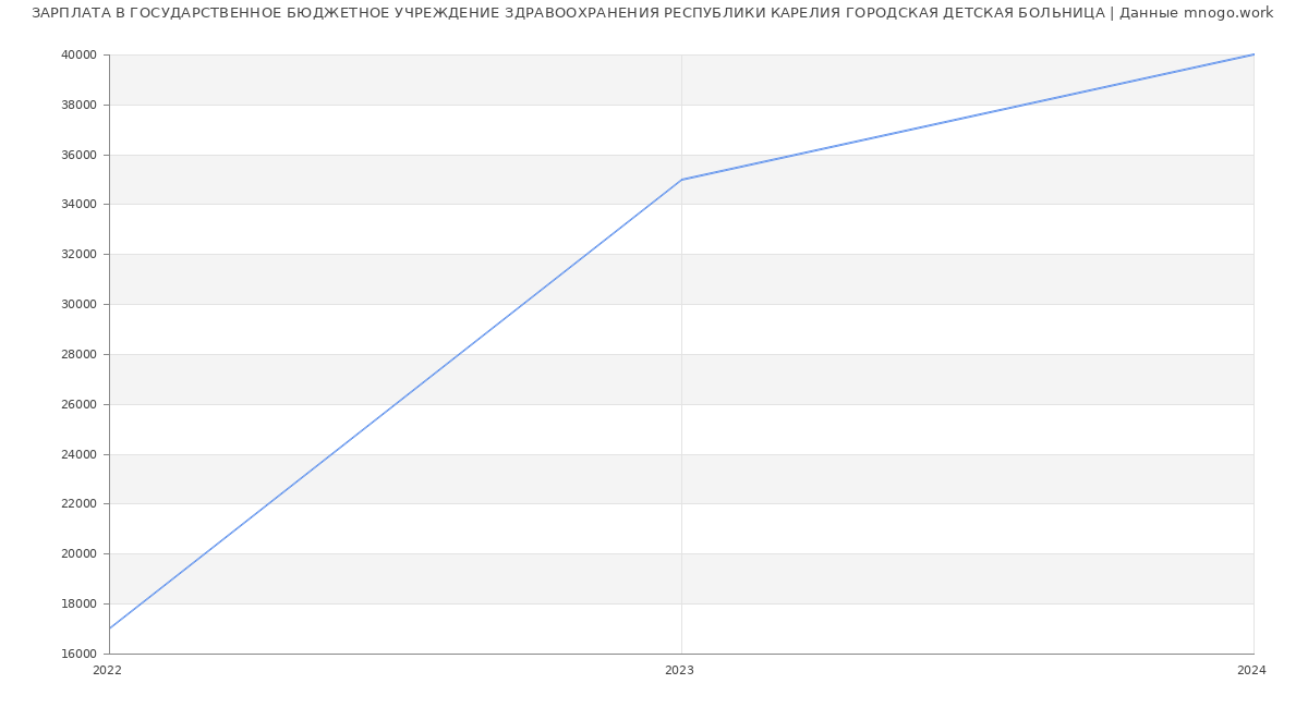 Статистика зарплат ГОСУДАРСТВЕННОЕ БЮДЖЕТНОЕ УЧРЕЖДЕНИЕ ЗДРАВООХРАНЕНИЯ РЕСПУБЛИКИ КАРЕЛИЯ ГОРОДСКАЯ ДЕТСКАЯ БОЛЬНИЦА