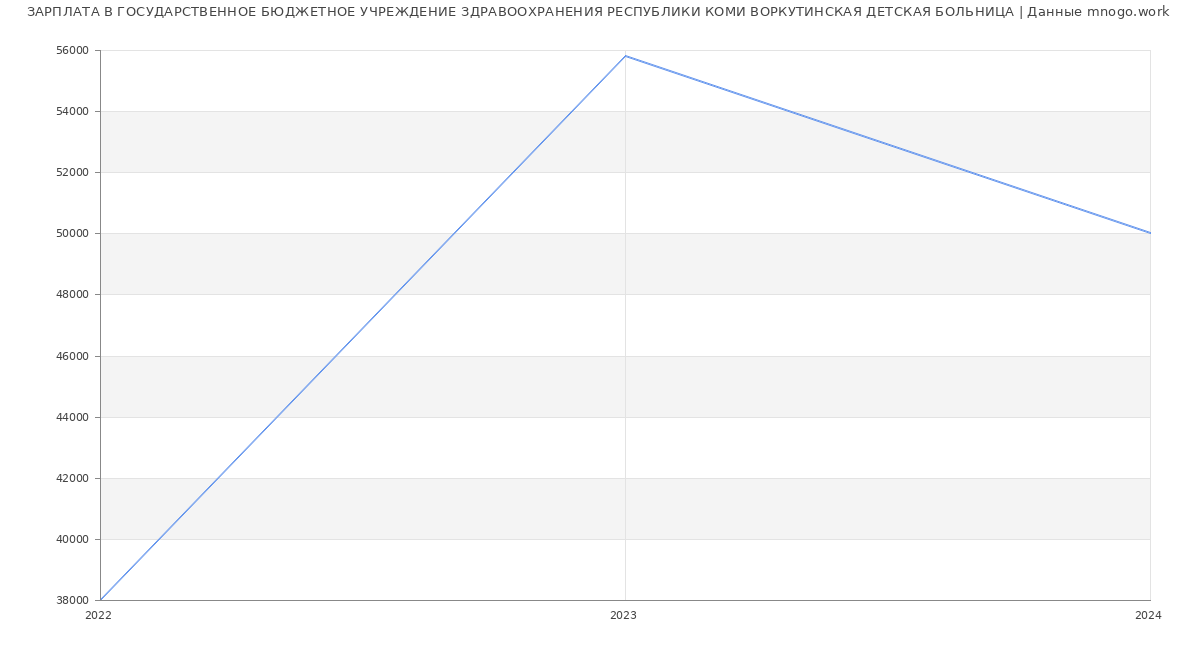 Статистика зарплат ГОСУДАРСТВЕННОЕ БЮДЖЕТНОЕ УЧРЕЖДЕНИЕ ЗДРАВООХРАНЕНИЯ РЕСПУБЛИКИ КОМИ ВОРКУТИНСКАЯ ДЕТСКАЯ БОЛЬНИЦА