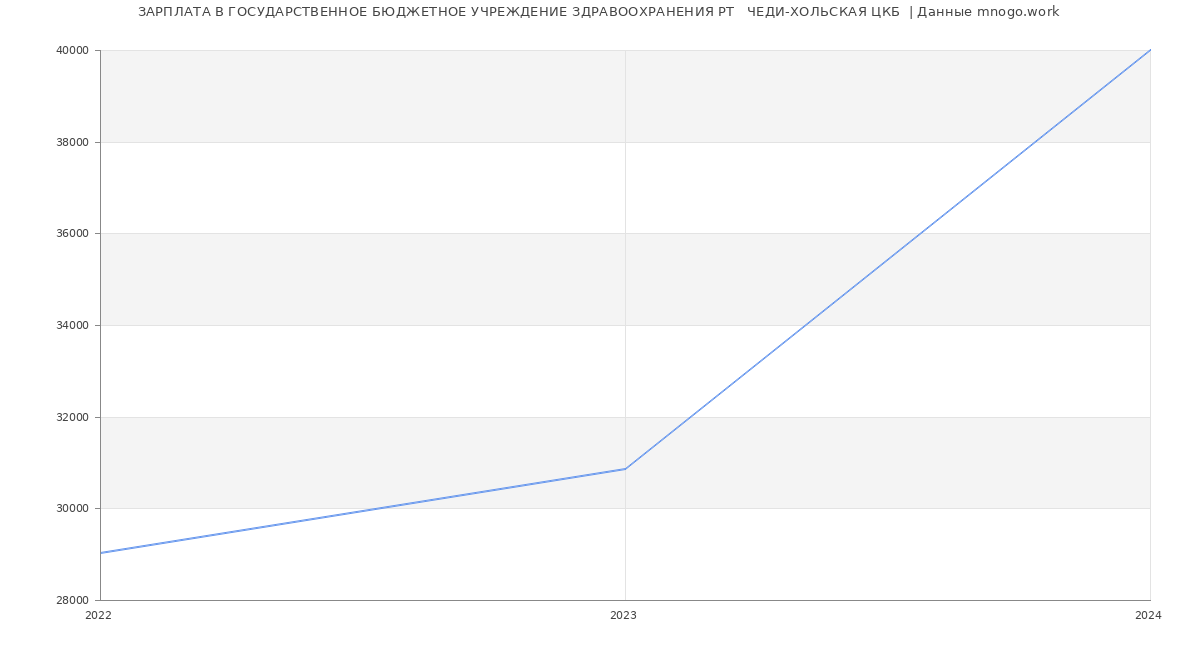 Статистика зарплат ГОСУДАРСТВЕННОЕ БЮДЖЕТНОЕ УЧРЕЖДЕНИЕ ЗДРАВООХРАНЕНИЯ РТ   ЧЕДИ-ХОЛЬСКАЯ ЦКБ 