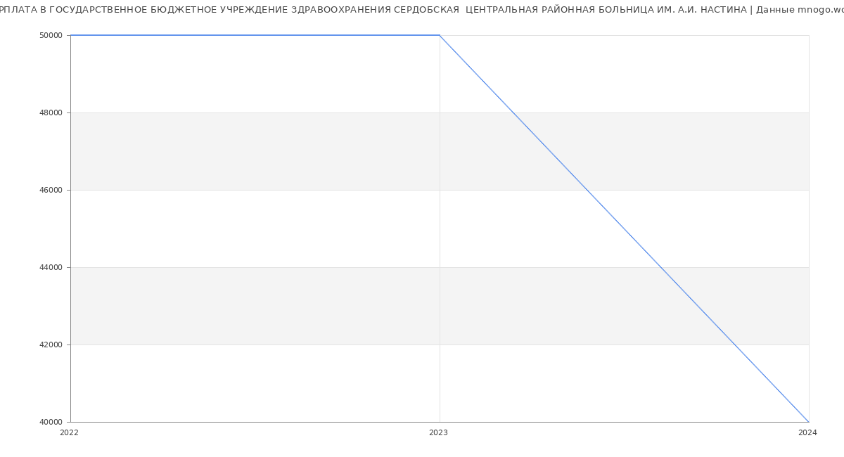Статистика зарплат ГОСУДАРСТВЕННОЕ БЮДЖЕТНОЕ УЧРЕЖДЕНИЕ ЗДРАВООХРАНЕНИЯ СЕРДОБСКАЯ  ЦЕНТРАЛЬНАЯ РАЙОННАЯ БОЛЬНИЦА ИМ. А.И. НАСТИНА