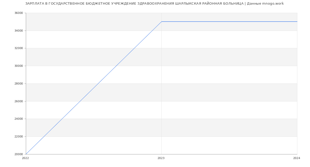 Статистика зарплат ГОСУДАРСТВЕННОЕ БЮДЖЕТНОЕ УЧРЕЖДЕНИЕ ЗДРАВООХРАНЕНИЯ ШАРЛЫКСКАЯ РАЙОННАЯ БОЛЬНИЦА