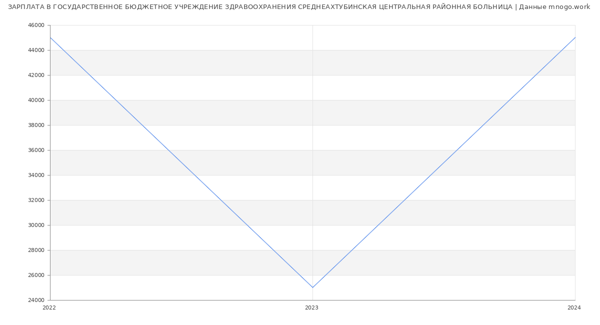 Статистика зарплат ГОСУДАРСТВЕННОЕ БЮДЖЕТНОЕ УЧРЕЖДЕНИЕ ЗДРАВООХРАНЕНИЯ СРЕДНЕАХТУБИНСКАЯ ЦЕНТРАЛЬНАЯ РАЙОННАЯ БОЛЬНИЦА
