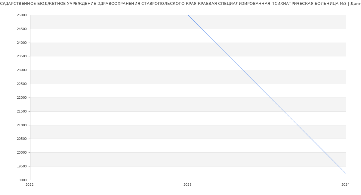 Статистика зарплат ГОСУДАРСТВЕННОЕ БЮДЖЕТНОЕ УЧРЕЖДЕНИЕ ЗДРАВООХРАНЕНИЯ СТАВРОПОЛЬСКОГО КРАЯ КРАЕВАЯ СПЕЦИАЛИЗИРОВАННАЯ ПСИХИАТРИЧЕСКАЯ БОЛЬНИЦА №3