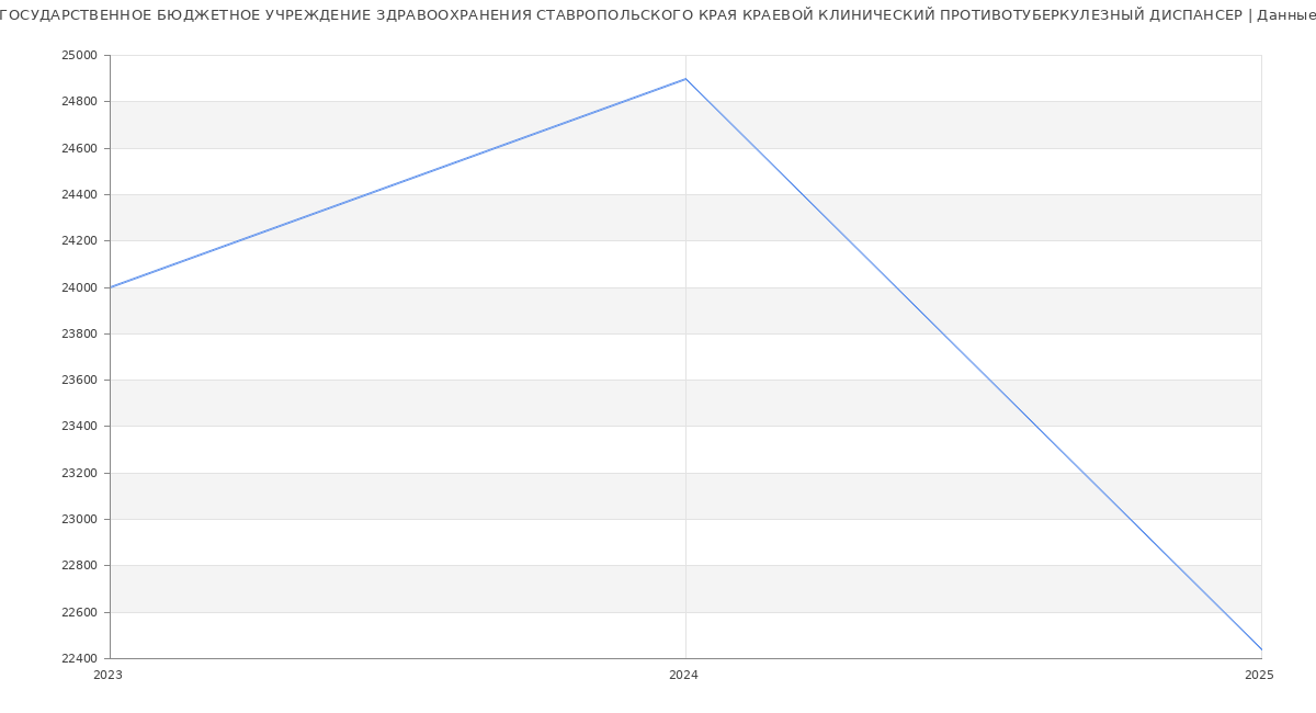 Статистика зарплат ГОСУДАРСТВЕННОЕ БЮДЖЕТНОЕ УЧРЕЖДЕНИЕ ЗДРАВООХРАНЕНИЯ СТАВРОПОЛЬСКОГО КРАЯ КРАЕВОЙ КЛИНИЧЕСКИЙ ПРОТИВОТУБЕРКУЛЕЗНЫЙ ДИСПАНСЕР