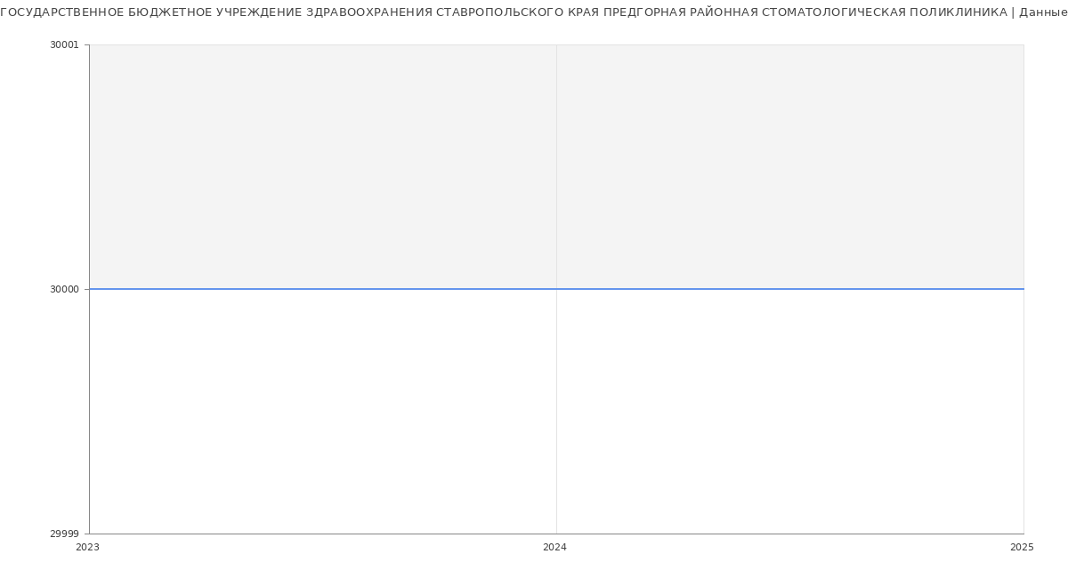 Статистика зарплат ГОСУДАРСТВЕННОЕ БЮДЖЕТНОЕ УЧРЕЖДЕНИЕ ЗДРАВООХРАНЕНИЯ СТАВРОПОЛЬСКОГО КРАЯ ПРЕДГОРНАЯ РАЙОННАЯ СТОМАТОЛОГИЧЕСКАЯ ПОЛИКЛИНИКА
