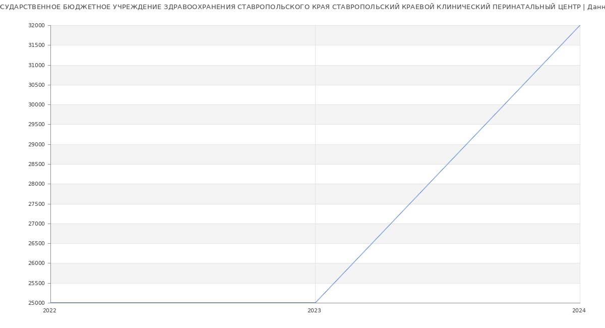 Статистика зарплат ГОСУДАРСТВЕННОЕ БЮДЖЕТНОЕ УЧРЕЖДЕНИЕ ЗДРАВООХРАНЕНИЯ СТАВРОПОЛЬСКОГО КРАЯ СТАВРОПОЛЬСКИЙ КРАЕВОЙ КЛИНИЧЕСКИЙ ПЕРИНАТАЛЬНЫЙ ЦЕНТР