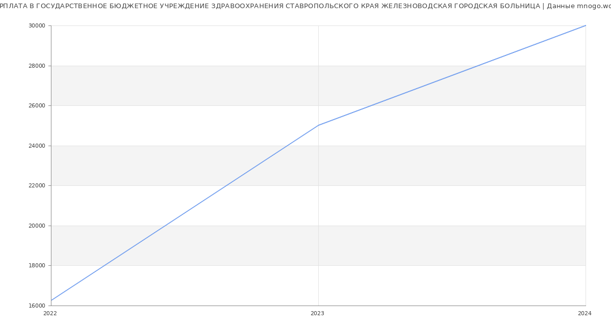 Статистика зарплат ГОСУДАРСТВЕННОЕ БЮДЖЕТНОЕ УЧРЕЖДЕНИЕ ЗДРАВООХРАНЕНИЯ СТАВРОПОЛЬСКОГО КРАЯ ЖЕЛЕЗНОВОДСКАЯ ГОРОДСКАЯ БОЛЬНИЦА