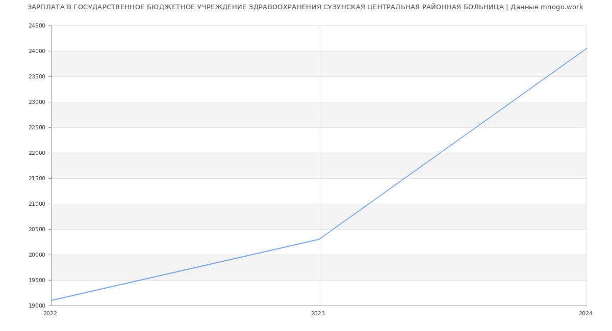 Статистика зарплат ГОСУДАРСТВЕННОЕ БЮДЖЕТНОЕ УЧРЕЖДЕНИЕ ЗДРАВООХРАНЕНИЯ СУЗУНСКАЯ ЦЕНТРАЛЬНАЯ РАЙОННАЯ БОЛЬНИЦА