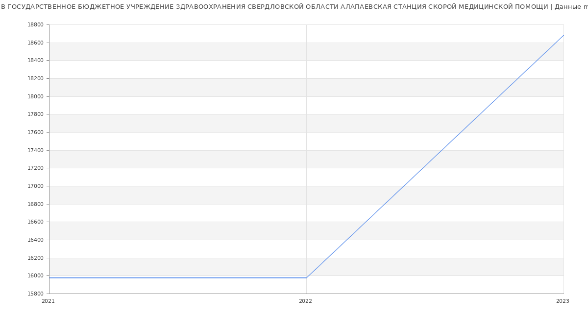 Статистика зарплат ГОСУДАРСТВЕННОЕ БЮДЖЕТНОЕ УЧРЕЖДЕНИЕ ЗДРАВООХРАНЕНИЯ СВЕРДЛОВСКОЙ ОБЛАСТИ АЛАПАЕВСКАЯ СТАНЦИЯ СКОРОЙ МЕДИЦИНСКОЙ ПОМОЩИ