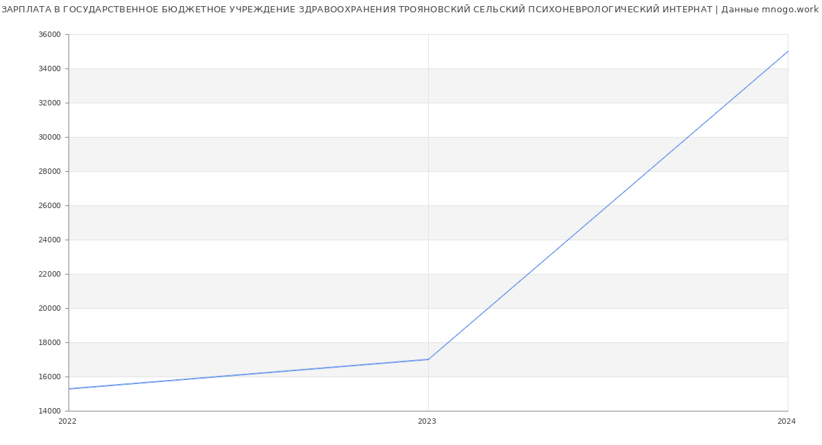 Статистика зарплат ГОСУДАРСТВЕННОЕ БЮДЖЕТНОЕ УЧРЕЖДЕНИЕ ЗДРАВООХРАНЕНИЯ ТРОЯНОВСКИЙ СЕЛЬСКИЙ ПСИХОНЕВРОЛОГИЧЕСКИЙ ИНТЕРНАТ