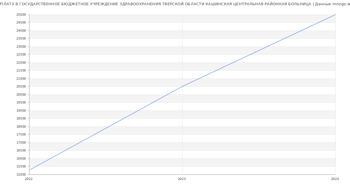 Статистика зарплат ГОСУДАРСТВЕННОЕ БЮДЖЕТНОЕ УЧРЕЖДЕНИЕ ЗДРАВООХРАНЕНИЯ ТВЕРСКОЙ ОБЛАСТИ КАШИНСКАЯ ЦЕНТРАЛЬНАЯ РАЙОННАЯ БОЛЬНИЦА