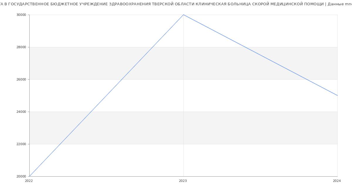 Статистика зарплат ГОСУДАРСТВЕННОЕ БЮДЖЕТНОЕ УЧРЕЖДЕНИЕ ЗДРАВООХРАНЕНИЯ ТВЕРСКОЙ ОБЛАСТИ КЛИНИЧЕСКАЯ БОЛЬНИЦА СКОРОЙ МЕДИЦИНСКОЙ ПОМОЩИ