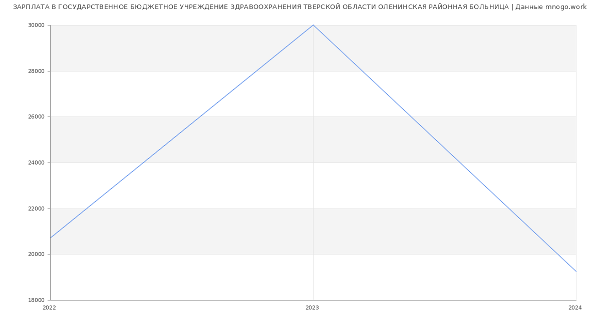Статистика зарплат ГОСУДАРСТВЕННОЕ БЮДЖЕТНОЕ УЧРЕЖДЕНИЕ ЗДРАВООХРАНЕНИЯ ТВЕРСКОЙ ОБЛАСТИ ОЛЕНИНСКАЯ РАЙОННАЯ БОЛЬНИЦА