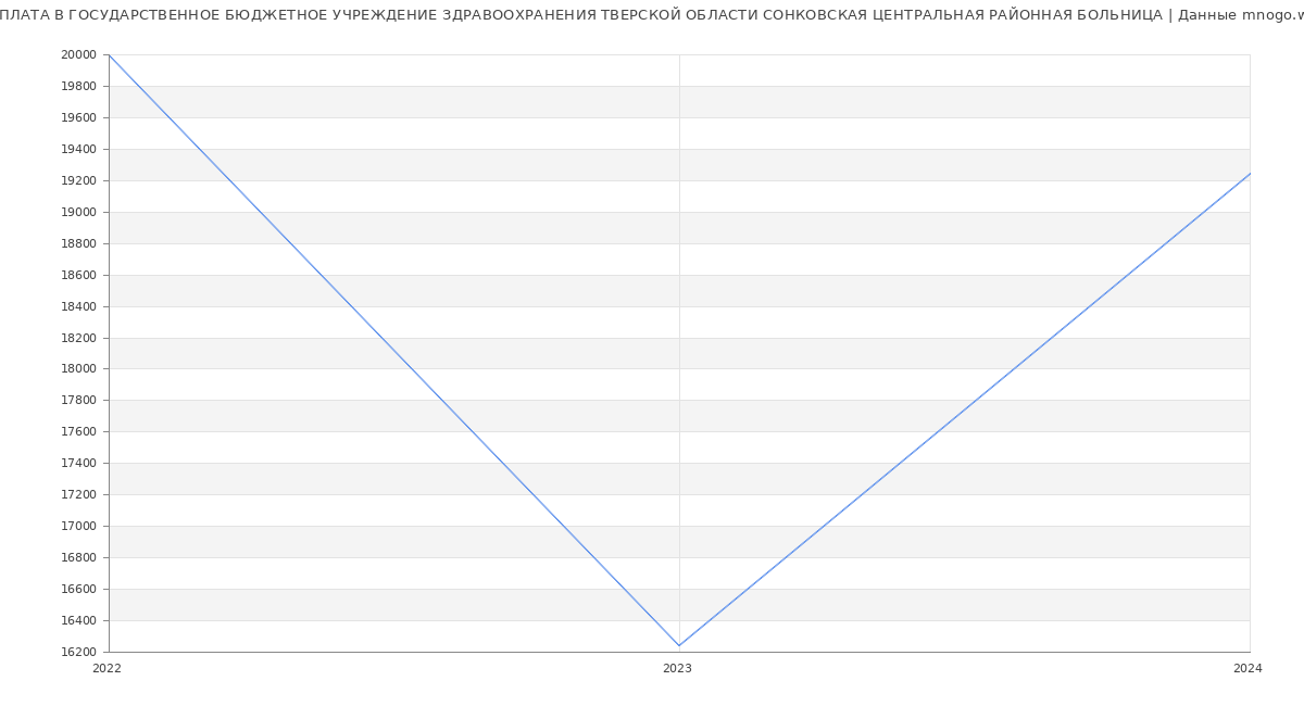 Статистика зарплат ГОСУДАРСТВЕННОЕ БЮДЖЕТНОЕ УЧРЕЖДЕНИЕ ЗДРАВООХРАНЕНИЯ ТВЕРСКОЙ ОБЛАСТИ СОНКОВСКАЯ ЦЕНТРАЛЬНАЯ РАЙОННАЯ БОЛЬНИЦА
