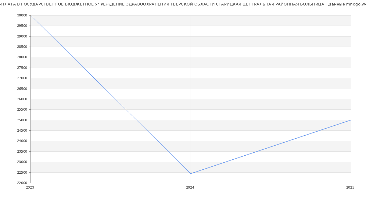Статистика зарплат ГОСУДАРСТВЕННОЕ БЮДЖЕТНОЕ УЧРЕЖДЕНИЕ ЗДРАВООХРАНЕНИЯ ТВЕРСКОЙ ОБЛАСТИ СТАРИЦКАЯ ЦЕНТРАЛЬНАЯ РАЙОННАЯ БОЛЬНИЦА