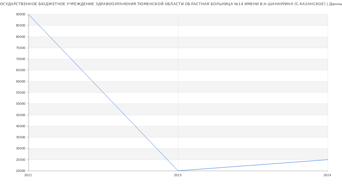 Статистика зарплат ГОСУДАРСТВЕННОЕ БЮДЖЕТНОЕ УЧРЕЖДЕНИЕ ЗДРАВООХРАНЕНИЯ ТЮМЕНСКОЙ ОБЛАСТИ ОБЛАСТНАЯ БОЛЬНИЦА №14 ИМЕНИ В.Н.ШАНАУРИНА (С.КАЗАНСКОЕ)