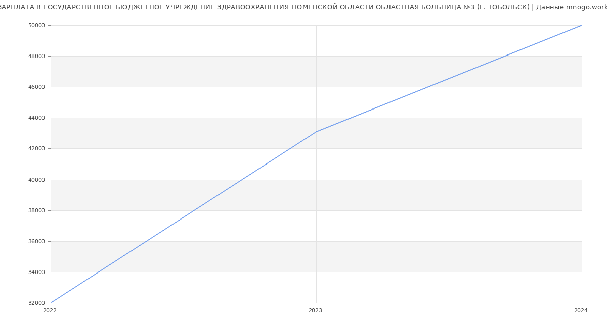 Статистика зарплат ГОСУДАРСТВЕННОЕ БЮДЖЕТНОЕ УЧРЕЖДЕНИЕ ЗДРАВООХРАНЕНИЯ ТЮМЕНСКОЙ ОБЛАСТИ ОБЛАСТНАЯ БОЛЬНИЦА №3 (Г. ТОБОЛЬСК)