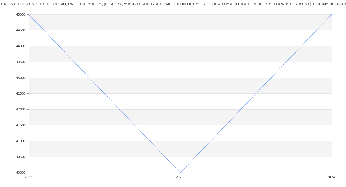 Статистика зарплат ГОСУДАРСТВЕННОЕ БЮДЖЕТНОЕ УЧРЕЖДЕНИЕ ЗДРАВООХРАНЕНИЯ ТЮМЕНСКОЙ ОБЛАСТИ ОБЛАСТНАЯ БОЛЬНИЦА № 15 (С.НИЖНЯЯ ТАВДА)