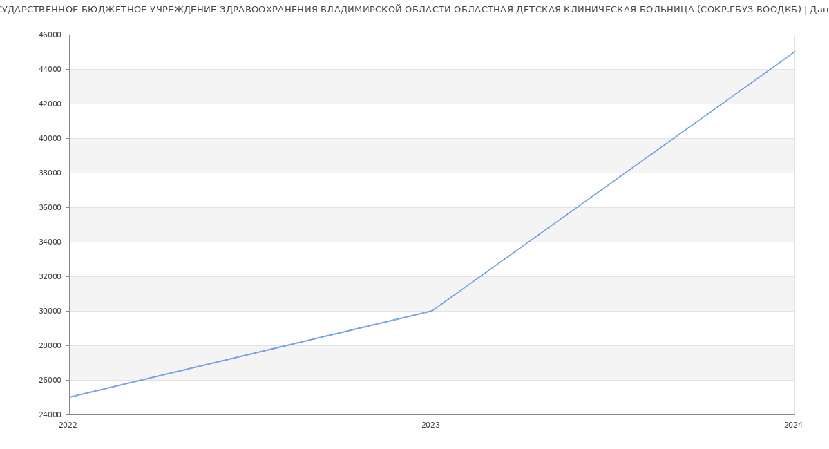 Статистика зарплат ГОСУДАРСТВЕННОЕ БЮДЖЕТНОЕ УЧРЕЖДЕНИЕ ЗДРАВООХРАНЕНИЯ ВЛАДИМИРСКОЙ ОБЛАСТИ ОБЛАСТНАЯ ДЕТСКАЯ КЛИНИЧЕСКАЯ БОЛЬНИЦА (СОКР.ГБУЗ ВООДКБ)