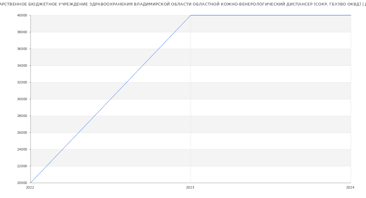 Статистика зарплат ГОСУДАРСТВЕННОЕ БЮДЖЕТНОЕ УЧРЕЖДЕНИЕ ЗДРАВООХРАНЕНИЯ ВЛАДИМИРСКОЙ ОБЛАСТИ ОБЛАСТНОЙ КОЖНО-ВЕНЕРОЛОГИЧЕСКИЙ ДИСПАНСЕР (СОКР. ГБУЗВО ОКВД)