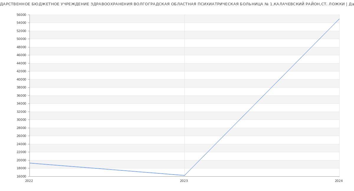 Статистика зарплат ГОСУДАРСТВЕННОЕ БЮДЖЕТНОЕ УЧРЕЖДЕНИЕ ЗДРАВООХРАНЕНИЯ ВОЛГОГРАДСКАЯ ОБЛАСТНАЯ ПСИХИАТРИЧЕСКАЯ БОЛЬНИЦА № 1,КАЛАЧЕВСКИЙ РАЙОН,СТ. ЛОЖКИ