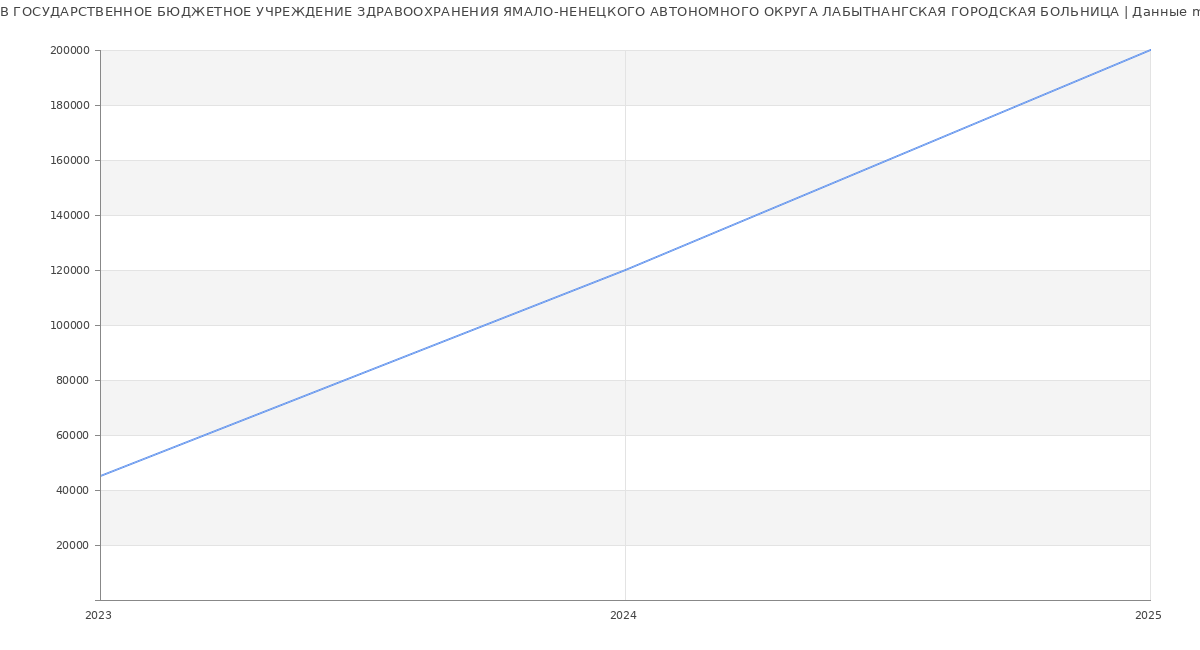 Статистика зарплат ГОСУДАРСТВЕННОЕ БЮДЖЕТНОЕ УЧРЕЖДЕНИЕ ЗДРАВООХРАНЕНИЯ ЯМАЛО-НЕНЕЦКОГО АВТОНОМНОГО ОКРУГА ЛАБЫТНАНГСКАЯ ГОРОДСКАЯ БОЛЬНИЦА