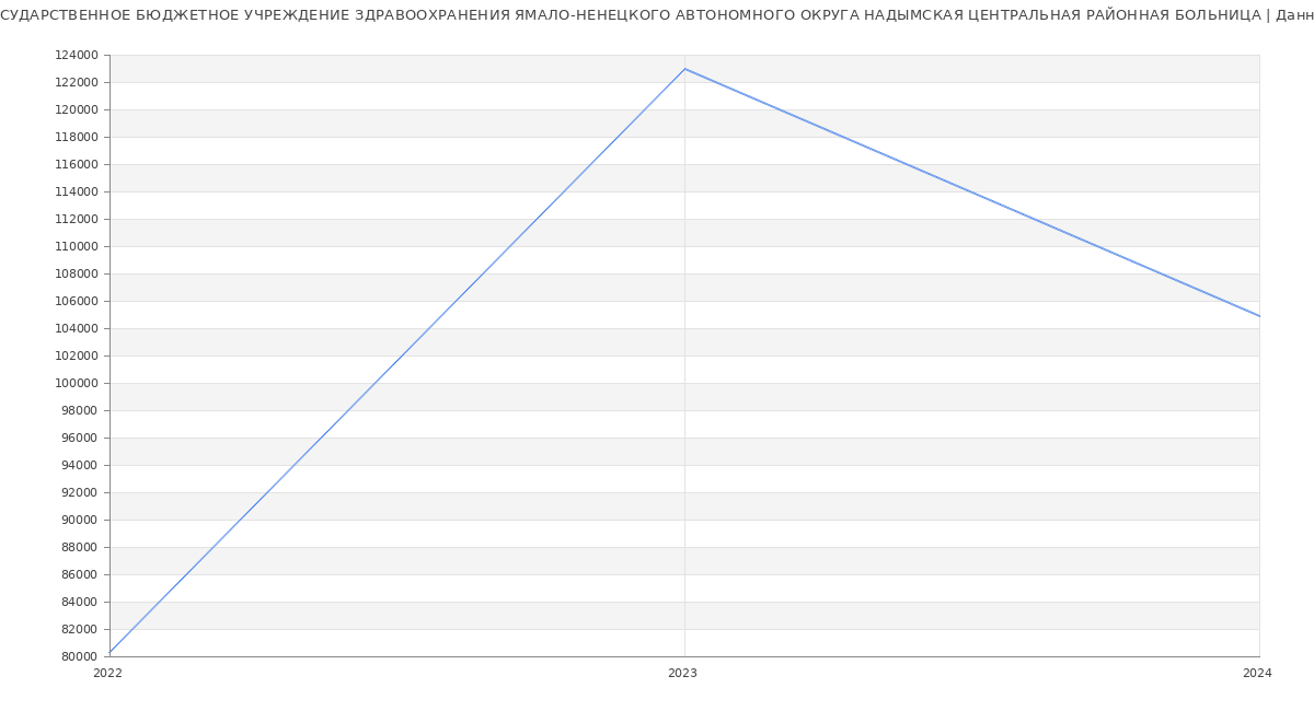 Статистика зарплат ГОСУДАРСТВЕННОЕ БЮДЖЕТНОЕ УЧРЕЖДЕНИЕ ЗДРАВООХРАНЕНИЯ ЯМАЛО-НЕНЕЦКОГО АВТОНОМНОГО ОКРУГА НАДЫМСКАЯ ЦЕНТРАЛЬНАЯ РАЙОННАЯ БОЛЬНИЦА