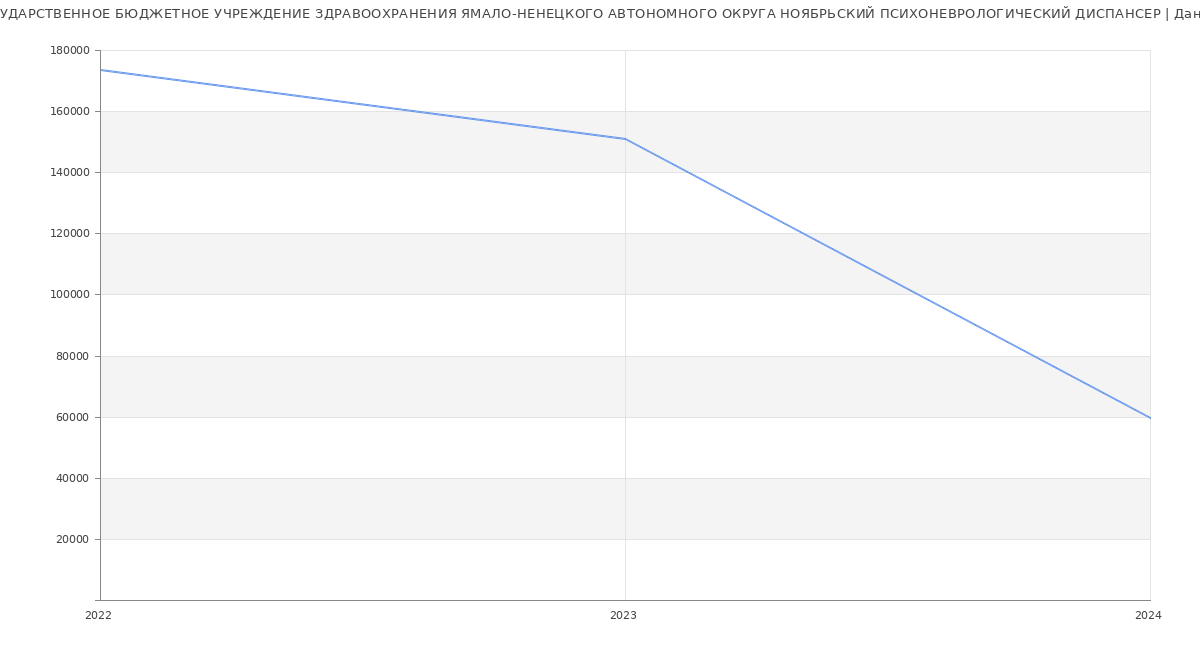 Статистика зарплат ГОСУДАРСТВЕННОЕ БЮДЖЕТНОЕ УЧРЕЖДЕНИЕ ЗДРАВООХРАНЕНИЯ ЯМАЛО-НЕНЕЦКОГО АВТОНОМНОГО ОКРУГА НОЯБРЬСКИЙ ПСИХОНЕВРОЛОГИЧЕСКИЙ ДИСПАНСЕР