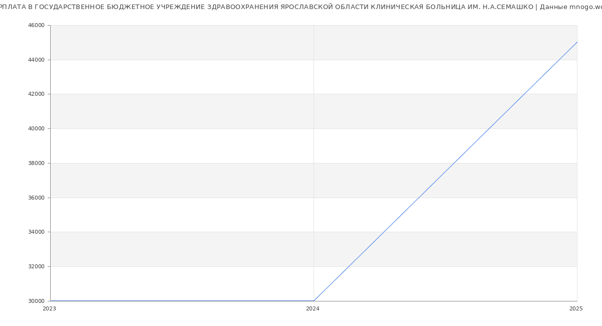 Статистика зарплат ГОСУДАРСТВЕННОЕ БЮДЖЕТНОЕ УЧРЕЖДЕНИЕ ЗДРАВООХРАНЕНИЯ ЯРОСЛАВСКОЙ ОБЛАСТИ КЛИНИЧЕСКАЯ БОЛЬНИЦА ИМ. Н.А.СЕМАШКО