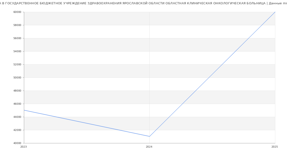 Статистика зарплат ГОСУДАРСТВЕННОЕ БЮДЖЕТНОЕ УЧРЕЖДЕНИЕ ЗДРАВООХРАНЕНИЯ ЯРОСЛАВСКОЙ ОБЛАСТИ ОБЛАСТНАЯ КЛИНИЧЕСКАЯ ОНКОЛОГИЧЕСКАЯ БОЛЬНИЦА