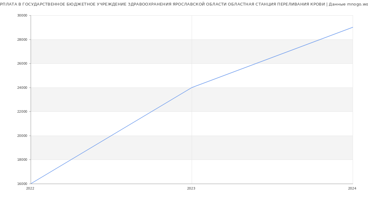 Статистика зарплат ГОСУДАРСТВЕННОЕ БЮДЖЕТНОЕ УЧРЕЖДЕНИЕ ЗДРАВООХРАНЕНИЯ ЯРОСЛАВСКОЙ ОБЛАСТИ ОБЛАСТНАЯ СТАНЦИЯ ПЕРЕЛИВАНИЯ КРОВИ