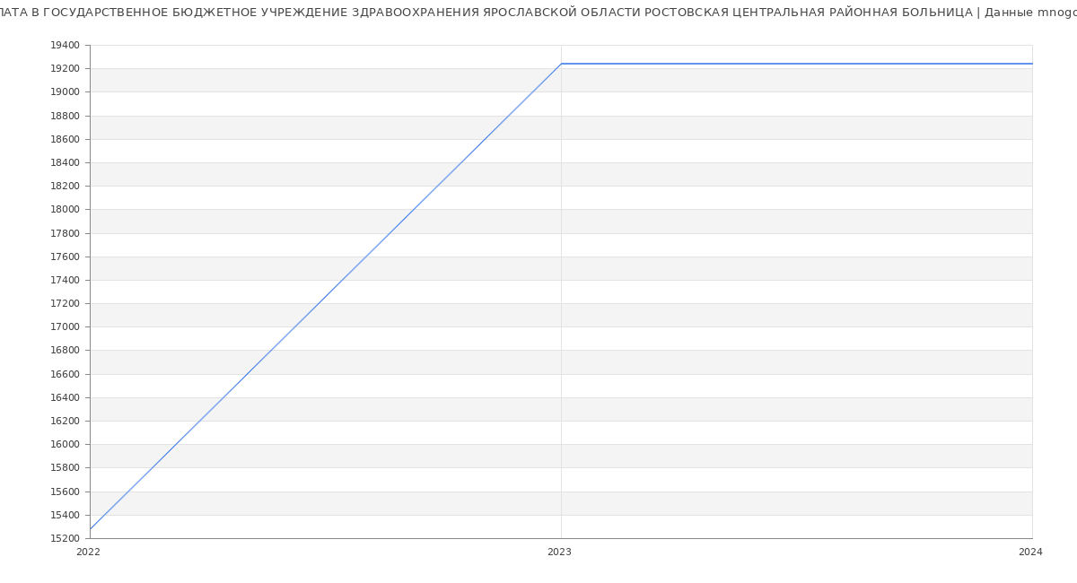 Статистика зарплат ГОСУДАРСТВЕННОЕ БЮДЖЕТНОЕ УЧРЕЖДЕНИЕ ЗДРАВООХРАНЕНИЯ ЯРОСЛАВСКОЙ ОБЛАСТИ РОСТОВСКАЯ ЦЕНТРАЛЬНАЯ РАЙОННАЯ БОЛЬНИЦА