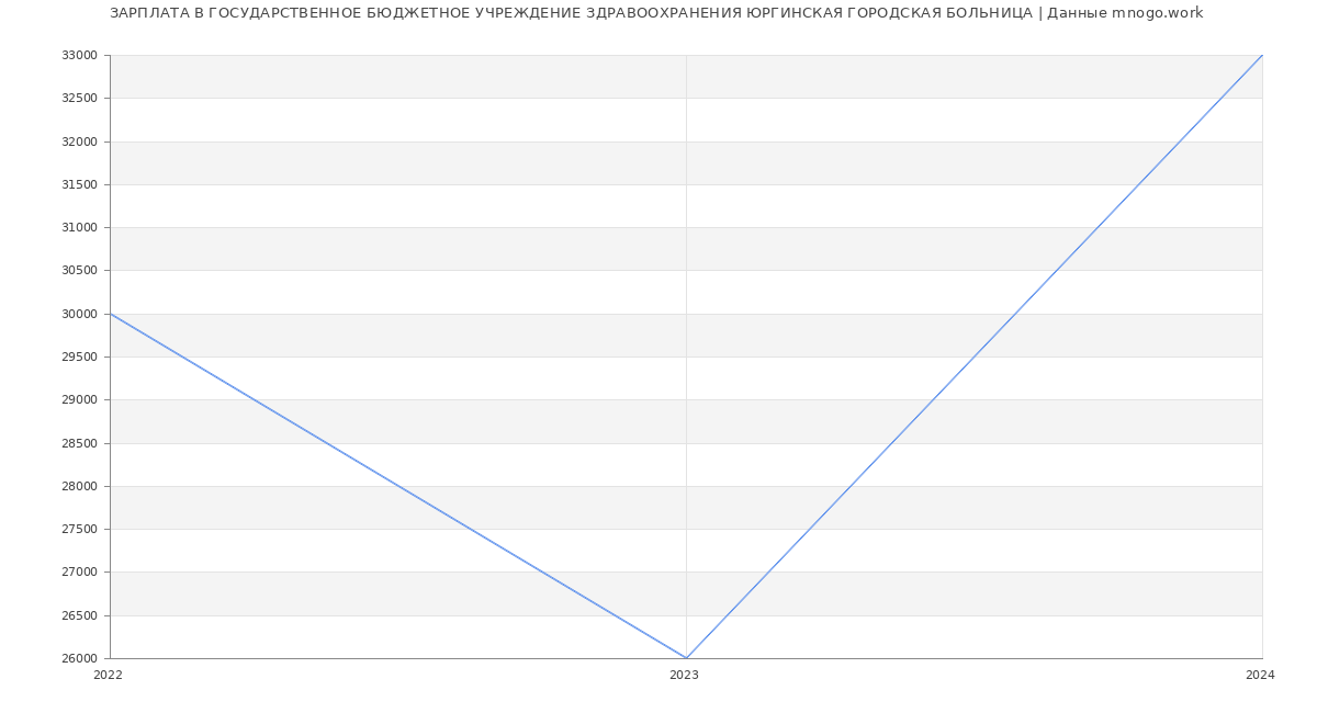 Статистика зарплат ГОСУДАРСТВЕННОЕ БЮДЖЕТНОЕ УЧРЕЖДЕНИЕ ЗДРАВООХРАНЕНИЯ ЮРГИНСКАЯ ГОРОДСКАЯ БОЛЬНИЦА