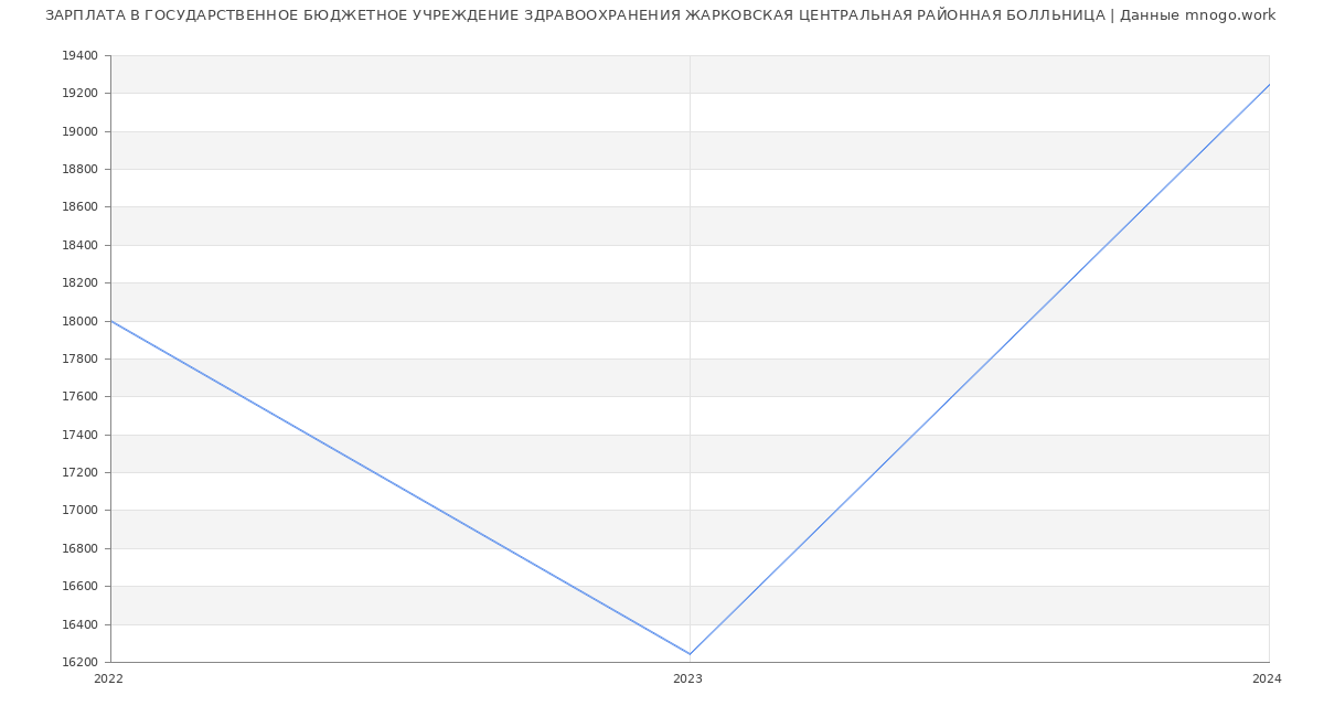 Статистика зарплат ГОСУДАРСТВЕННОЕ БЮДЖЕТНОЕ УЧРЕЖДЕНИЕ ЗДРАВООХРАНЕНИЯ ЖАРКОВСКАЯ ЦЕНТРАЛЬНАЯ РАЙОННАЯ БОЛЛЬНИЦА