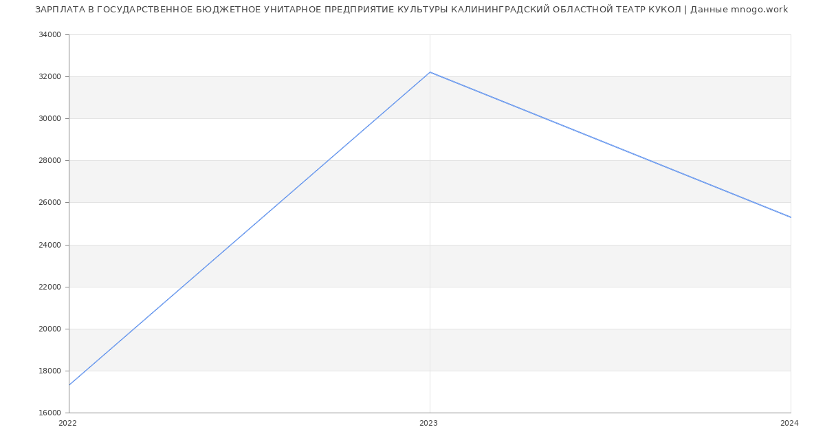 Статистика зарплат ГОСУДАРСТВЕННОЕ БЮДЖЕТНОЕ УНИТАРНОЕ ПРЕДПРИЯТИЕ КУЛЬТУРЫ КАЛИНИНГРАДСКИЙ ОБЛАСТНОЙ ТЕАТР КУКОЛ