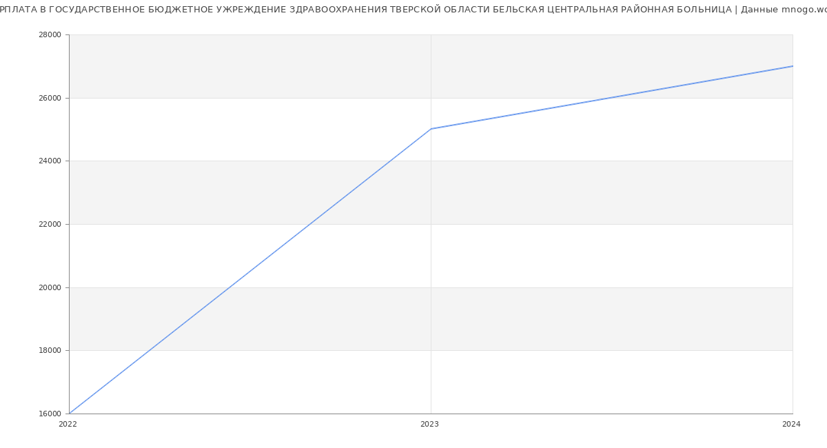 Статистика зарплат ГОСУДАРСТВЕННОЕ БЮДЖЕТНОЕ УЖРЕЖДЕНИЕ ЗДРАВООХРАНЕНИЯ ТВЕРСКОЙ ОБЛАСТИ БЕЛЬСКАЯ ЦЕНТРАЛЬНАЯ РАЙОННАЯ БОЛЬНИЦА