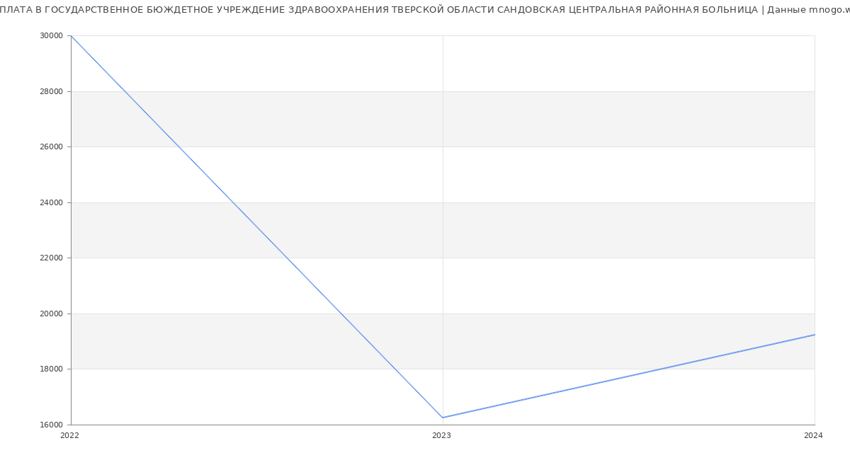 Статистика зарплат ГОСУДАРСТВЕННОЕ БЮЖДЕТНОЕ УЧРЕЖДЕНИЕ ЗДРАВООХРАНЕНИЯ ТВЕРСКОЙ ОБЛАСТИ САНДОВСКАЯ ЦЕНТРАЛЬНАЯ РАЙОННАЯ БОЛЬНИЦА