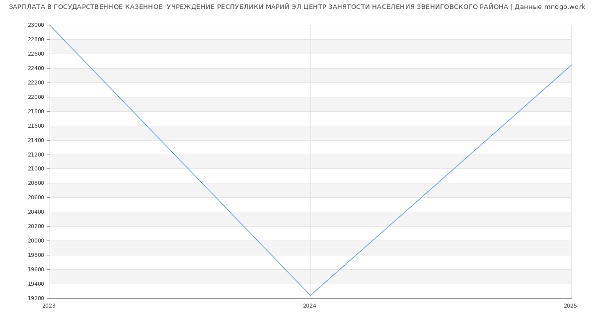 Статистика зарплат ГОСУДАРСТВЕННОЕ КАЗЕННОЕ  УЧРЕЖДЕНИЕ РЕСПУБЛИКИ МАРИЙ ЭЛ ЦЕНТР ЗАНЯТОСТИ НАСЕЛЕНИЯ ЗВЕНИГОВСКОГО РАЙОНА
